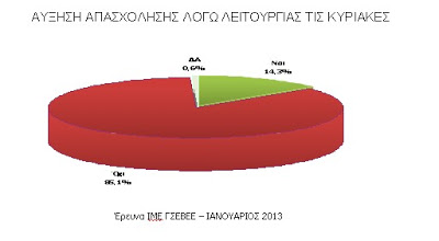 ΓΣΕΒΕΕ: Απελευθέρωση ωραρίου λειτουργίας τις Κυριακές - Φωτογραφία 2