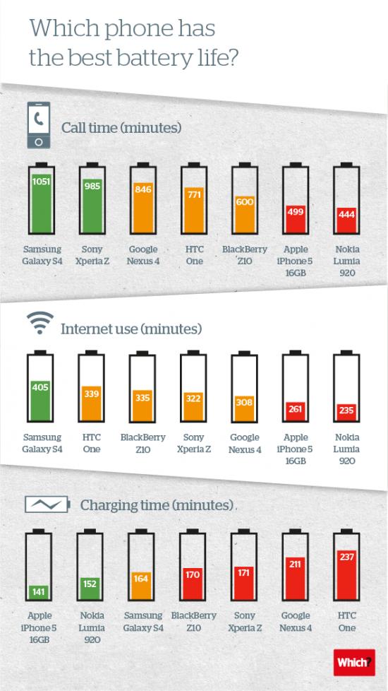 Ποια Smartphone έχει την καλύτερη διάρκεια ζωής της μπαταρίας; - Φωτογραφία 2