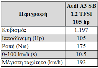 Nέο Audi A3 Sportback 1.2 TFSI - Φωτογραφία 2