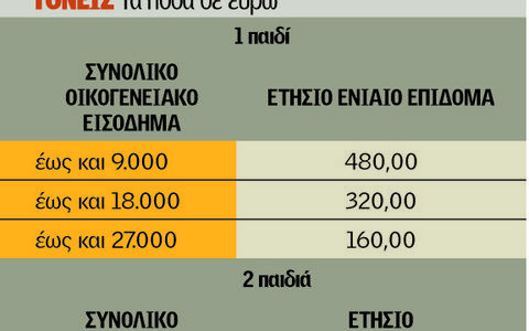 Ποιοι δικαιούνται τα οικογενειακά επιδόματα -Αναλυτικοί πίνακες - Φωτογραφία 2