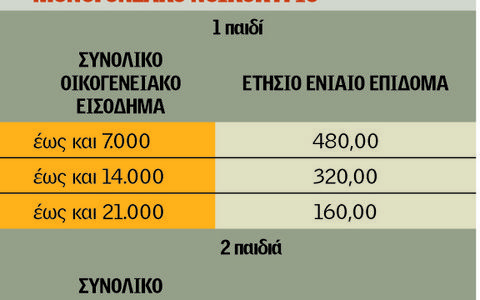 Ποιοι δικαιούνται τα οικογενειακά επιδόματα -Αναλυτικοί πίνακες - Φωτογραφία 3