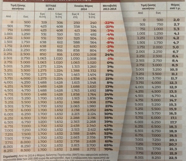 Θα πληρώνουμε νοίκι στην περιουσία μας για μία ζωή - Χαράτσι σε όλα τα ακίνητα από το 2014 - Φωτογραφία 2