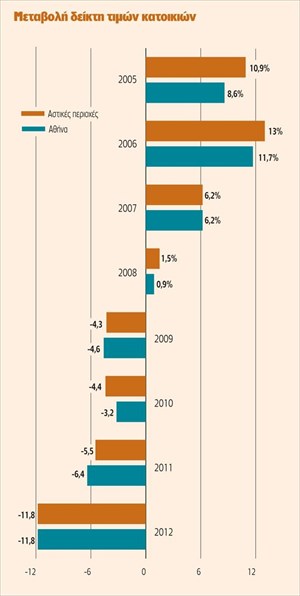 Στην τελική ευθεία η απόφαση αύξησης των αντικειμενικών τιμών κατά 20% - Φωτογραφία 2