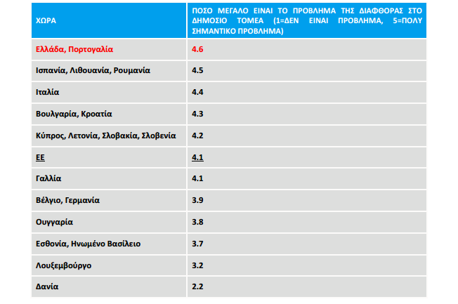 Κόμματα και ΜΜΕ πρωταθλητές της διαφθοράς στην Ελλάδα...!!! - Φωτογραφία 3