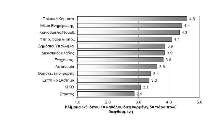 Κόμματα και ΜΜΕ πρωταθλητές της διαφθοράς στην Ελλάδα...!!! - Φωτογραφία 5