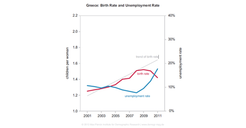 Η κρίση «μείωσε τη γεννητικότητα στην Ελλάδα και την Ευρώπη» - Φωτογραφία 2