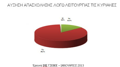 Απελευθέρωση ωραρίου λειτουργίας τις Κυριακές (Σ/Ν Κανόνες Ρύθμισης της Αγοράς Προϊόντων και Παροχής Υπηρεσιών) - Φωτογραφία 2