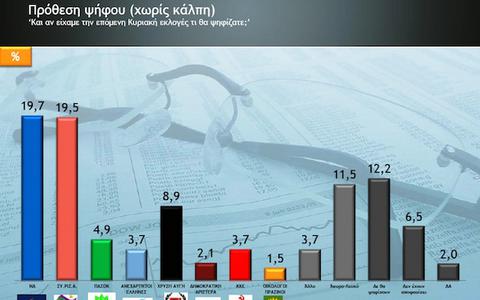 Metron Analysis: Οριακό προβάδισμα 0,2% της ΝΔ - Φωτογραφία 2