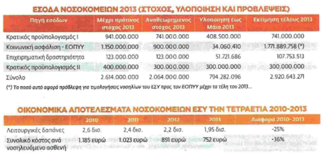 Νέα «μαύρη τρύπα» 600 εκατ. στην Υγεία... - Φωτογραφία 2