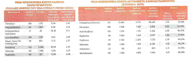 Νέα «μαύρη τρύπα» 600 εκατ. στην Υγεία... - Φωτογραφία 4