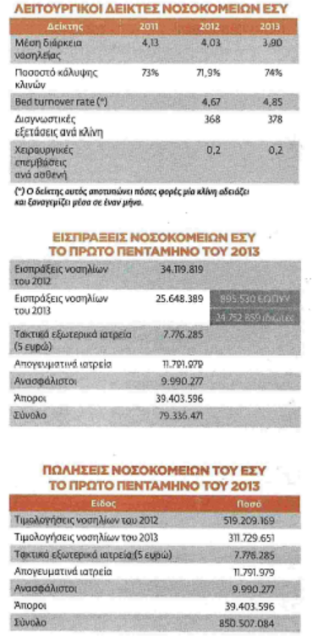 Νέα «μαύρη τρύπα» 600 εκατ. στην Υγεία... - Φωτογραφία 5