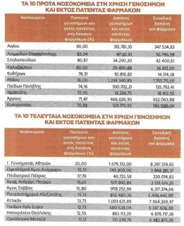 Νέα «μαύρη τρύπα» 600 εκατ. στην Υγεία... - Φωτογραφία 6