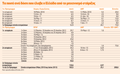 Προς νέο μνημόνιο το καλοκαίρι του 2014 - Φωτογραφία 2