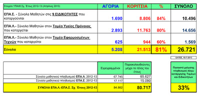 Κινητοποιήσεων 26.721 Μαθητές/τριες και 192.391.200,00 ευρώ εν δυνάμει τζίρος αναζητεί Ι.Ε.Κ.άρχες - Φωτογραφία 2