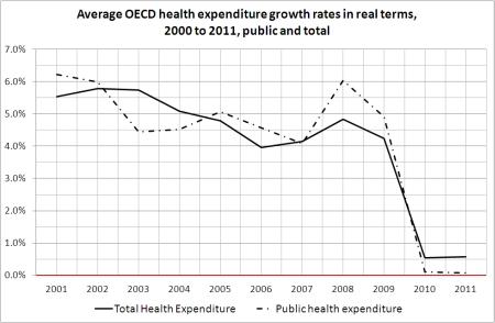 ΟΟΣΑ: Η Ελλάδα έκανε τις υψηλότερες περικοπές στις δαπάνες για την υγεία - Φωτογραφία 1