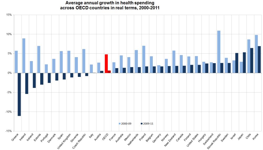 ΟΟΣΑ: Η Ελλάδα έκανε τις υψηλότερες περικοπές στις δαπάνες για την υγεία - Φωτογραφία 2