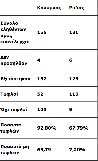 Απάτη με επιδόματα για «τυφλούς» στην Κάλυμνο: Δύο στους τρεις έβλεπαν κανονικά - Φωτογραφία 2