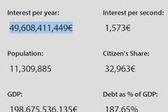 1500 ευρώ τόκο το δευτερόλεπτο πληρώνει η Ελλάδα στο Ρότσιλντ και τους υπόλοιπους Εβραίους τραπεζίτες! Το ρολόϊ του εθνικού μας χρέους!