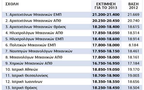 Βουτιά των βάσεων στις περιζήτητες σχολές - Φωτογραφία 2