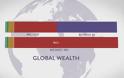Η κρίση εκτόξευσε την παγκόσμια ανισοκατανομή εισοδήματος σε πρωτόγνωρα ύψη