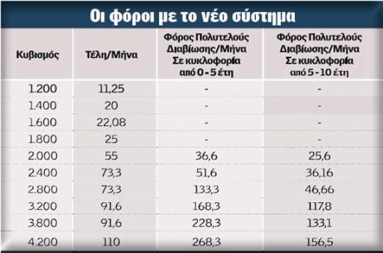 Τέλη κυκλοφορίας με το μήνα - Aνάσα για όσους καταθέτουν πινακίδες - Φωτογραφία 2