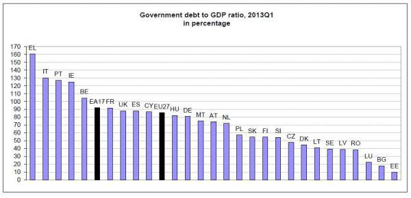 Το Κυβερνητικό Χρέος στην Ευρωζώνη, σε νέα Ιστορικά υψηλά επίπεδα....!!! - Φωτογραφία 2