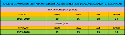 Nέα Φιλαδέλφεια ή Λάρισα; Ποια είναι θερμότερη το καλοκαίρι; - Φωτογραφία 10