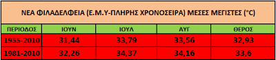 Nέα Φιλαδέλφεια ή Λάρισα; Ποια είναι θερμότερη το καλοκαίρι; - Φωτογραφία 4