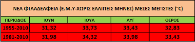 Nέα Φιλαδέλφεια ή Λάρισα; Ποια είναι θερμότερη το καλοκαίρι; - Φωτογραφία 6