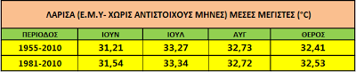 Nέα Φιλαδέλφεια ή Λάρισα; Ποια είναι θερμότερη το καλοκαίρι; - Φωτογραφία 7