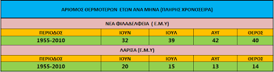 Nέα Φιλαδέλφεια ή Λάρισα; Ποια είναι θερμότερη το καλοκαίρι; - Φωτογραφία 9