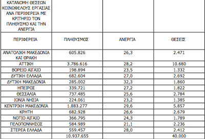 Η κατανομή ανά Περιφέρεια 40.000 θέσεων της Κοινωφελούς Εργασίας - Φωτογραφία 2