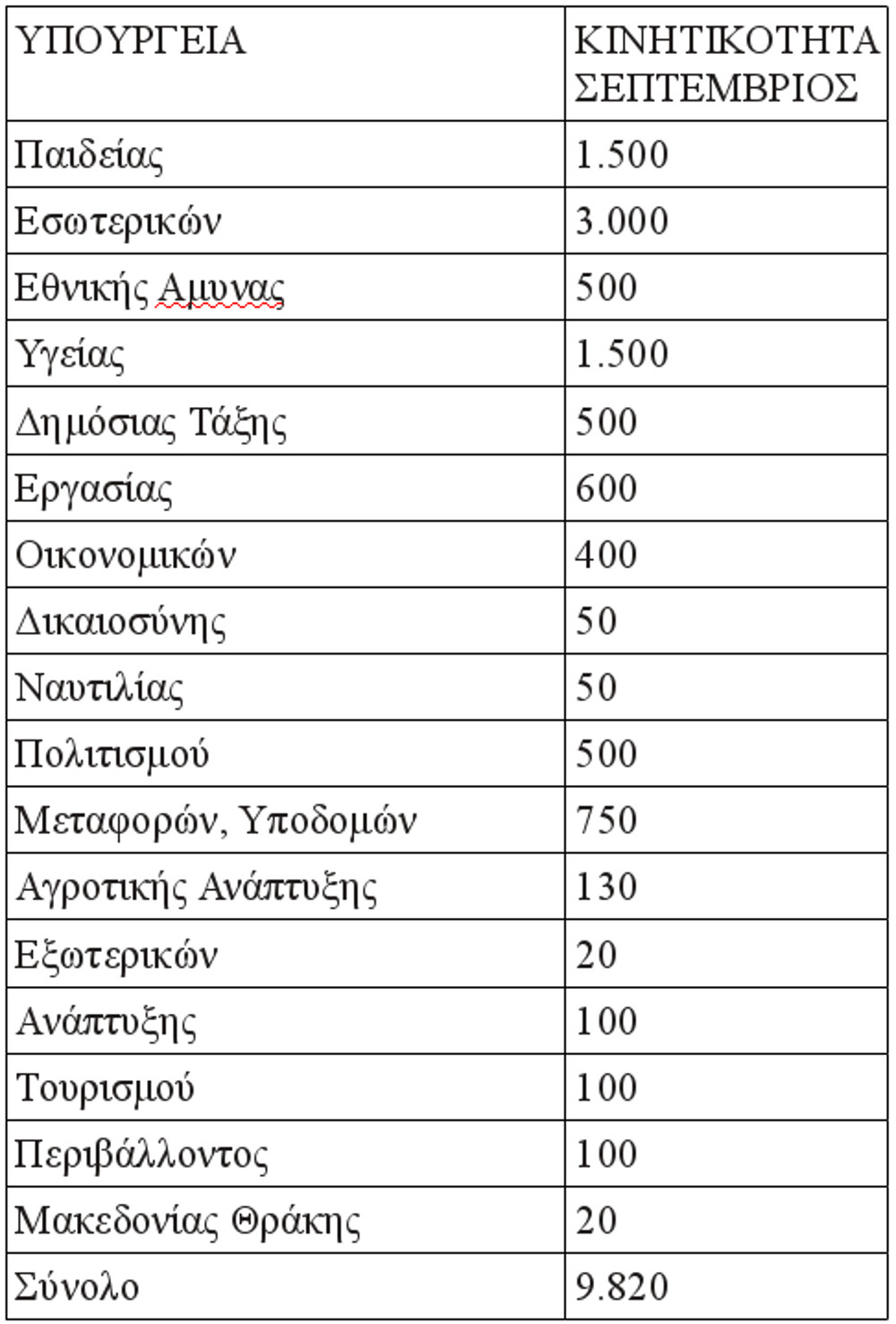 Η λίστα για το δεύτερο κύμα της διαθεσιμότητας -9.820 υπαλλήλοι υπουργείων  Πηγή...!!! - Φωτογραφία 2