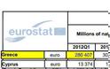 Βατερλώ στην οικονομία αποκαλύπτουν στοιχεία της Eurostat: 24% αυξήθηκε το χρέος απο πέρυσι! - Φωτογραφία 2