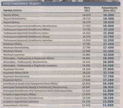 Πανελλήνιες 2013: Στα όρια της βάσης μπαίνεις ΑΕΙ - Δείτε πίνακες - Φωτογραφία 3