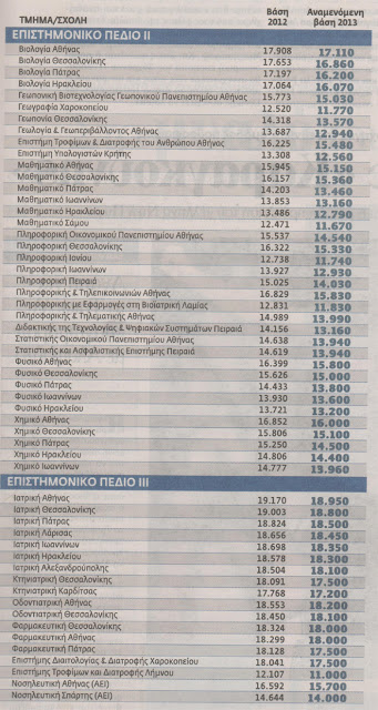 Πανελλήνιες 2013: Στα όρια της βάσης μπαίνεις ΑΕΙ - Δείτε πίνακες - Φωτογραφία 4