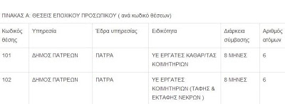 Πάτρα: 12 προσλήψεις με 8μηνες συμβάσεις στον Δήμο - Φωτογραφία 2