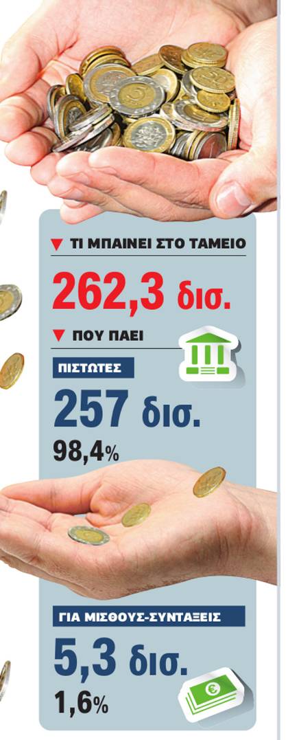 Το 98% της βοήθειας πάει στους πιστωτές - Φωτογραφία 2