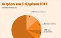 28,17 Δις ευρώ πρέπει να εισπράξει το κράτος μέχρι το τέλος του 2013...!!!