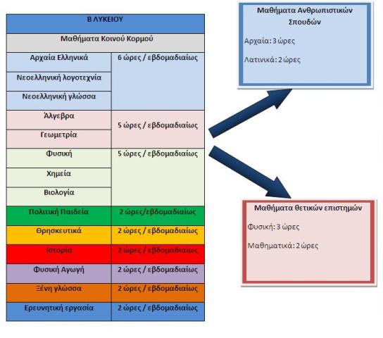 Οδηγός για τις αλλαγές στο Λύκειο - Φωτογραφία 4