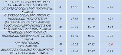 Ανακοινώθηκαν οι βάσεις εισαγωγής για το Πανεπιστήμιο Κύπρου - Φωτογραφία 3