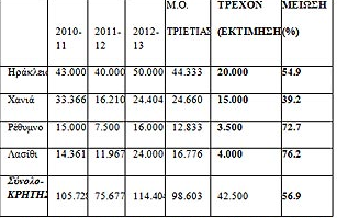 Στα 150 εκατ. ευρώ η απώλεια εισοδήματος των αγροτών της Κρήτης - Φωτογραφία 3