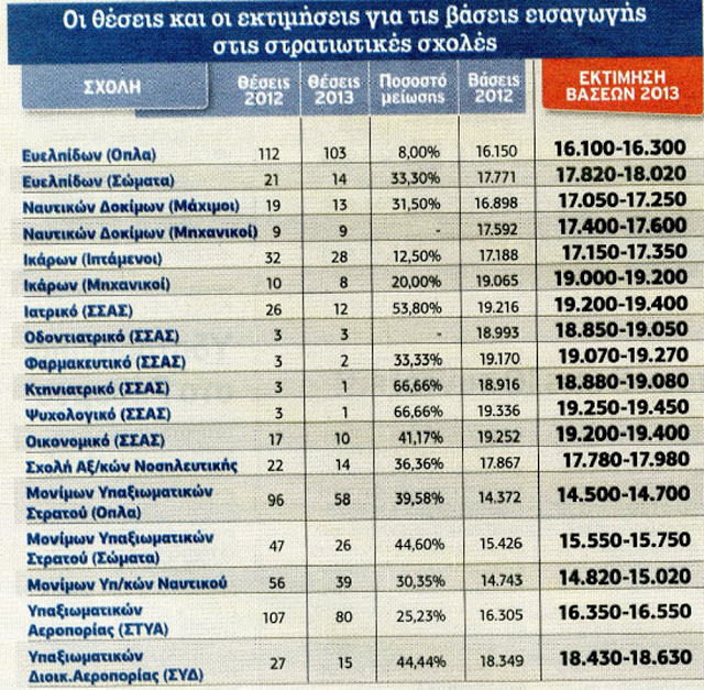 Πως διαμορφώνονται οι βάσεις σε 40 περιζήτητες σχολές - Που ανεβαίνουν και που καταποντίζονται - Φωτογραφία 3