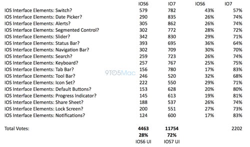 Μια έρευνα  δείχνει ότι οι χρήστες προτιμούν το iOS interface 7 απο εκείνη του iOS 6 - Φωτογραφία 2