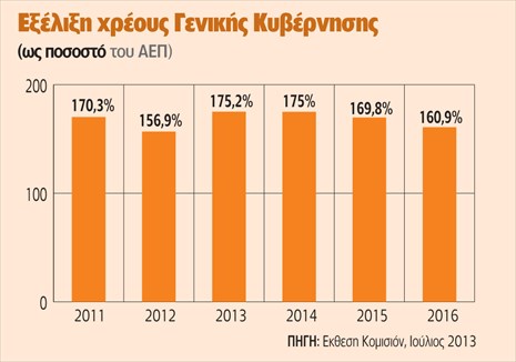 Πέντε «όπλα» για ελάφρυνση του δημοσίου χρέους της Ελλάδα - Φωτογραφία 2