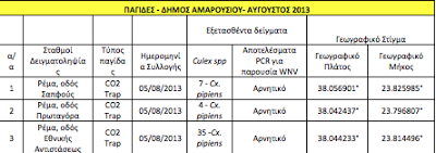 Αρνητικά στον ιό του Δυτικού Νείλου τα αποτελέσματα της εντομολογικής επιτήρησης του ΚΕ.ΕΛ.Π.ΝΟ στο Δήμο Αμαρουσίου - Φωτογραφία 2