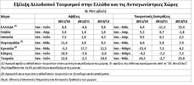 H ακτινογραφία του ελληνικού τουρισμού στο 7μηνο - Φωτογραφία 2