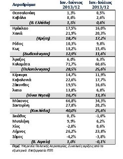 H ακτινογραφία του ελληνικού τουρισμού στο 7μηνο - Φωτογραφία 3