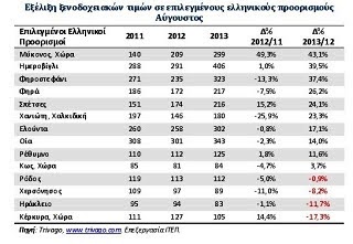 H ακτινογραφία του ελληνικού τουρισμού στο 7μηνο - Φωτογραφία 4