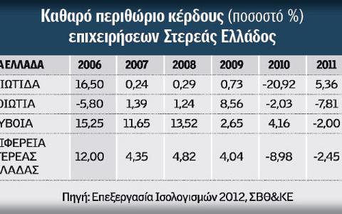 ΕΡΕΥΝΑ: Εξαντλούνται και οι τελευταίες αντοχές της ελληνικής βιομηχανίας - Φωτογραφία 3